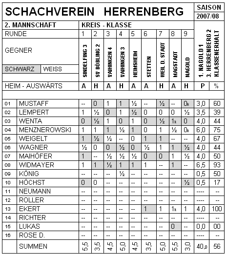 Zweite Mannschaft 2007/08