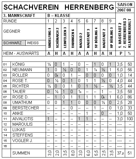 Dritte Mannschaft 2007/08