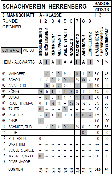 Dritte Mannschaft 2012/13