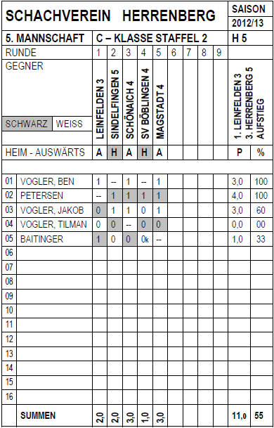 Fnfte Mannschaft 2012/13